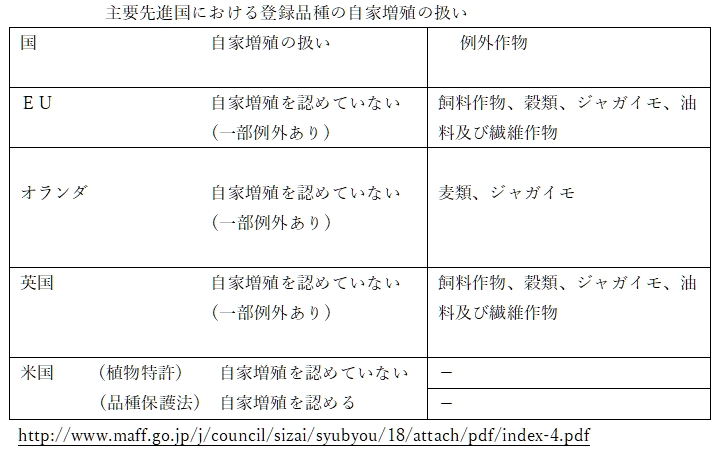 主要先進国における登録品種の自家増殖の扱い